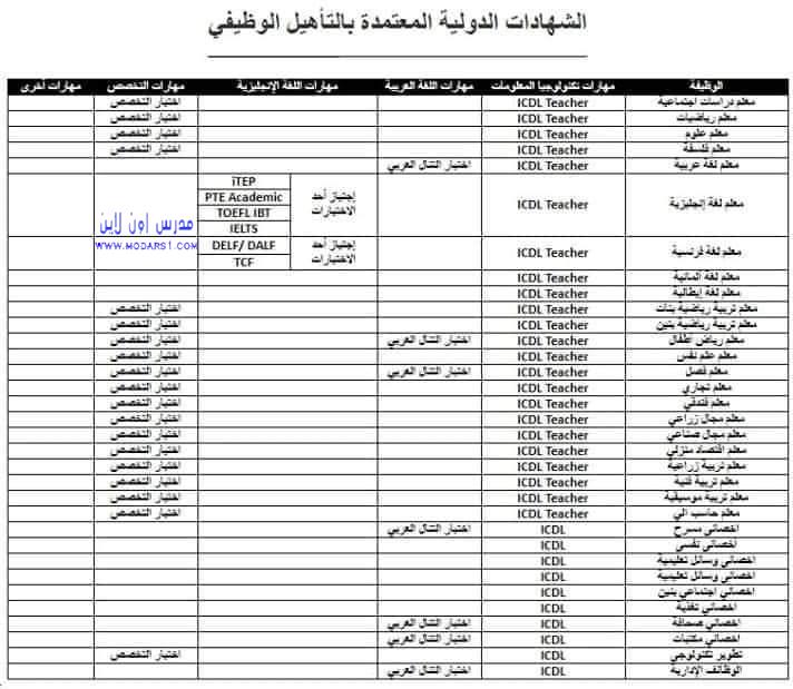 شهادات الـ ICDL المطلوبة لكل تخصص للمتقدمين في مسابقة وظائف وزارة التربية والتعليم 44715