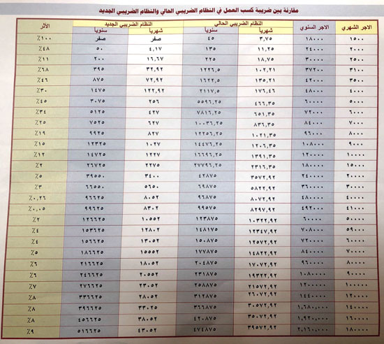  حتى ٢٢ ألف جنيه.. المالية تعلن تفاصيل ضريبة الأجور والمرتبات فى القانون الجديد 45174