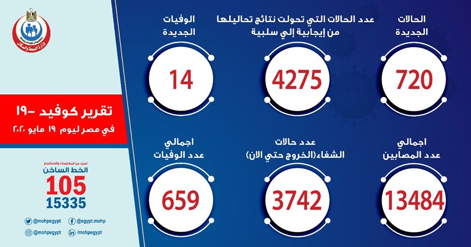  720 حالة إيجابية جديدة.. مصر تسجل أعلى نسبة إصابة بفيروس كورونا في يوم واحد 45188