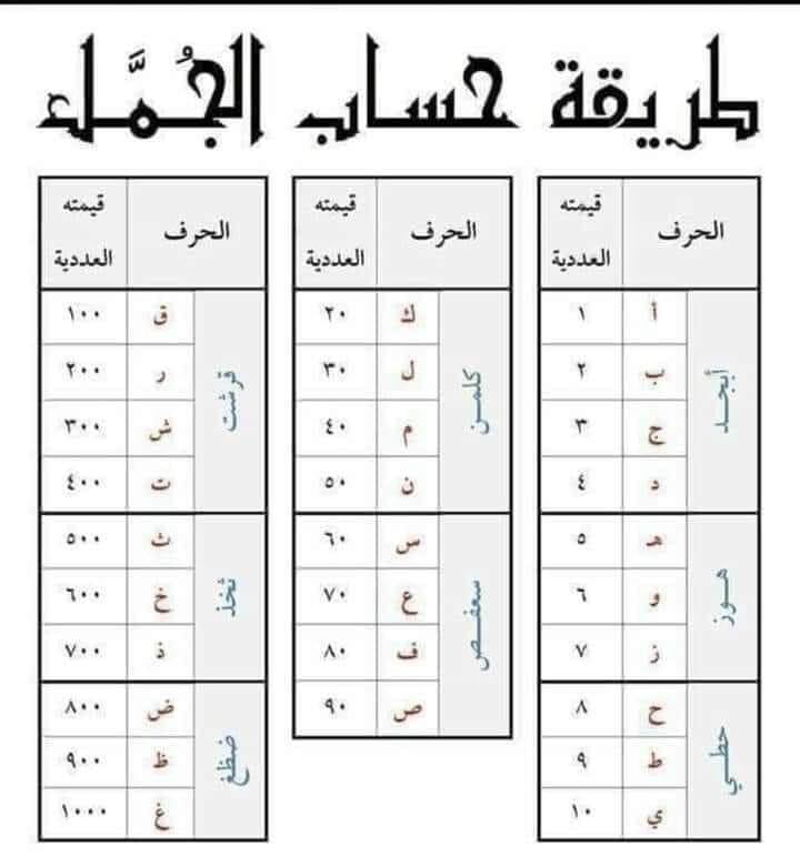 معنى كلمات ( أبجد هوز ) المستخدمة في الترتيب الهجائي للحروف العربية 45552