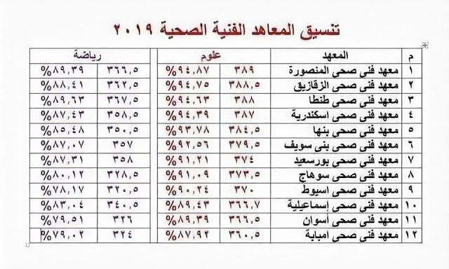 لطلبة الثانوية العامة والدبلومات.. توقعات تنسيق 12 معهد فني صحي في مصر  475610