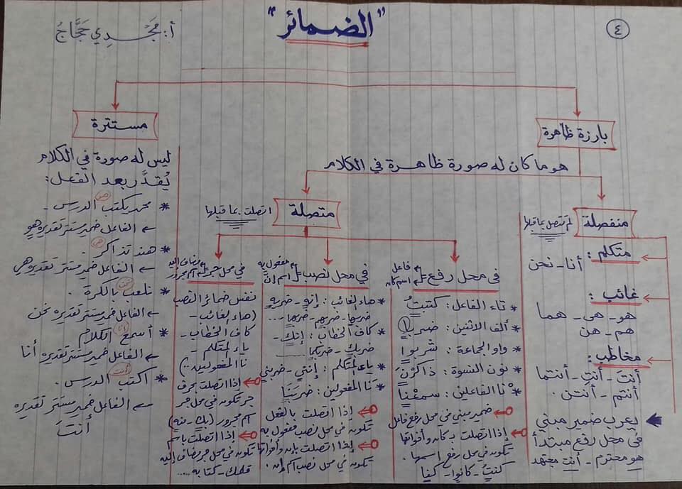 ملخص نحو الصف الاول الاعدادي في ٤ ورقات فقط أ/مجدي حجاج