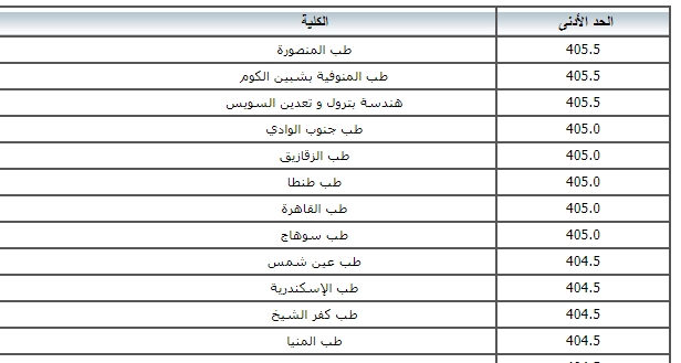 ØªÙˆÙ‚Ø¹Ø§Øª ØªÙ†Ø³ÙŠÙ‚ Ø§Ù„Ø«Ø§Ù†ÙˆÙŠØ© Ø§Ù„Ø¹Ø§Ù…Ø© 2020 Ø¨Ø¹Ø¯ Ø¸Ù‡ÙˆØ± Ø§Ù„Ù†ØªÙŠØ¬Ø© Ù…Ù…Ø§ ÙŠØªÙˆÙ‚Ø¹ Ø£Ù† ØªÙ†Ø®ÙØ¶ Ø§Ùˆ ØªØ²ÙŠØ¯ Ù†Ø³Ø¨Ø© ØªÙ†Ø³ÙŠÙ‚ Ø§Ù„Ø«Ø§Ù†ÙˆÙŠØ© Ø¨Ù†Ø³Ø¨Ø© Ù„Ø§ ØªÙ‚Ù„ Ø¹Ù† 1 Ù…Ù‚Ø§Ø±Ù†Ø© Ø¨Ø§Ù„Ø¹Ø§Ù… Ø§Ù„Ù…Ø§Ø¶ÙŠ
