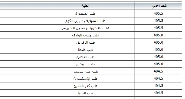 توقعات تنسيق الثانوية العامة 2020 51124