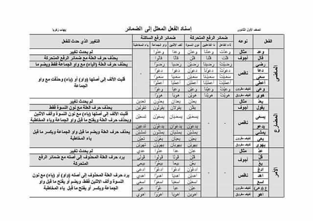 ملخص نحو اولى ثانوي ترم ثاني في 5 ورقات 5429