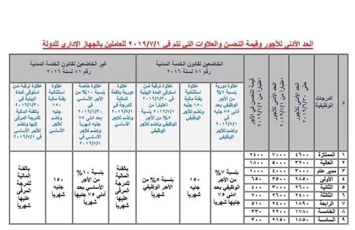 جدول الحد الادنى للأجور وقيمة التحسن والعلاوات في 1/7/2019 55829610