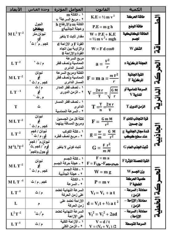 ملخص قوانين فيزياء اولى ثانوي في ورقة واحدة