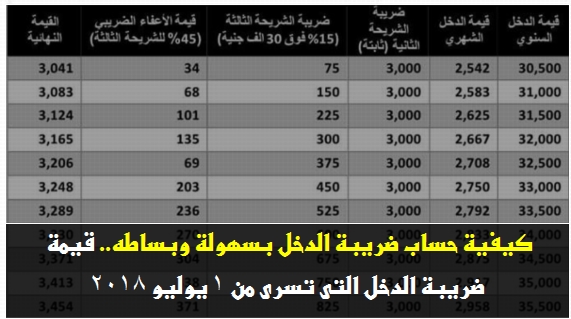 كيفية حساب ضريبة الدخل بسهولة وبساطه.. قيمة ضريبة الدخل التى تسرى من 1 يوليو 2018 631