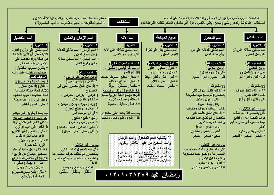 مراجعة النحـو كاملا للصف الثالث الإعدادي ترم ثاني في ورقة واحدة 6436