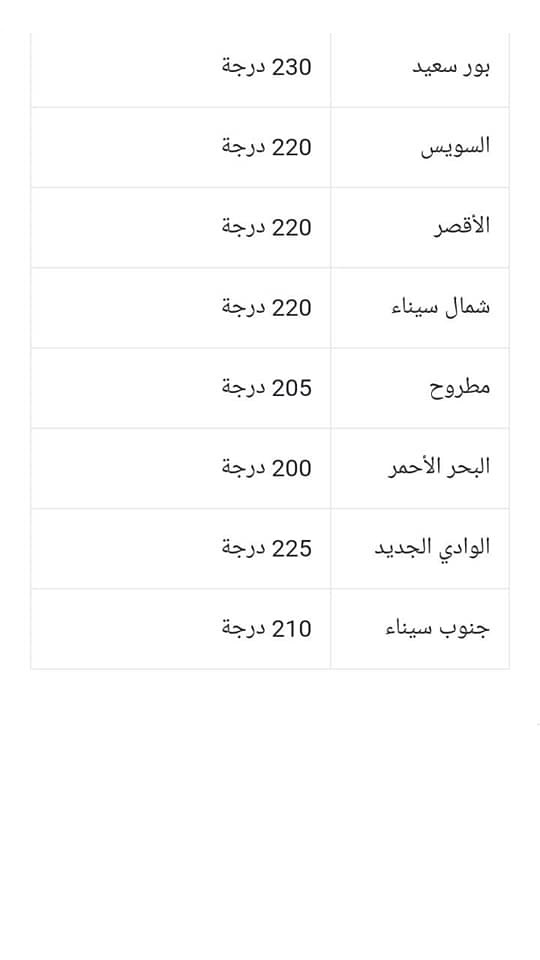 لطلاب الإعدادية.. توقعات تنسيق القبول بالثانوي العام 2020 / 2021 6691