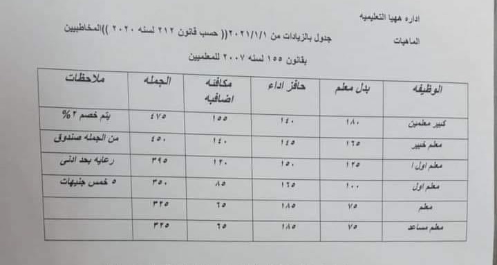 أول نشرة بالزيادات الخاصة بمرتبات المعلمين من مرتب يناير 2021 .. مستند 6902