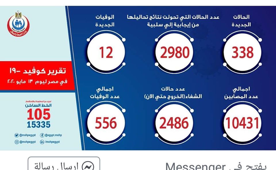 الصحة: تسجيل إصابة 338 بكورونا و12 حالة وفاة.. اليوم 7825