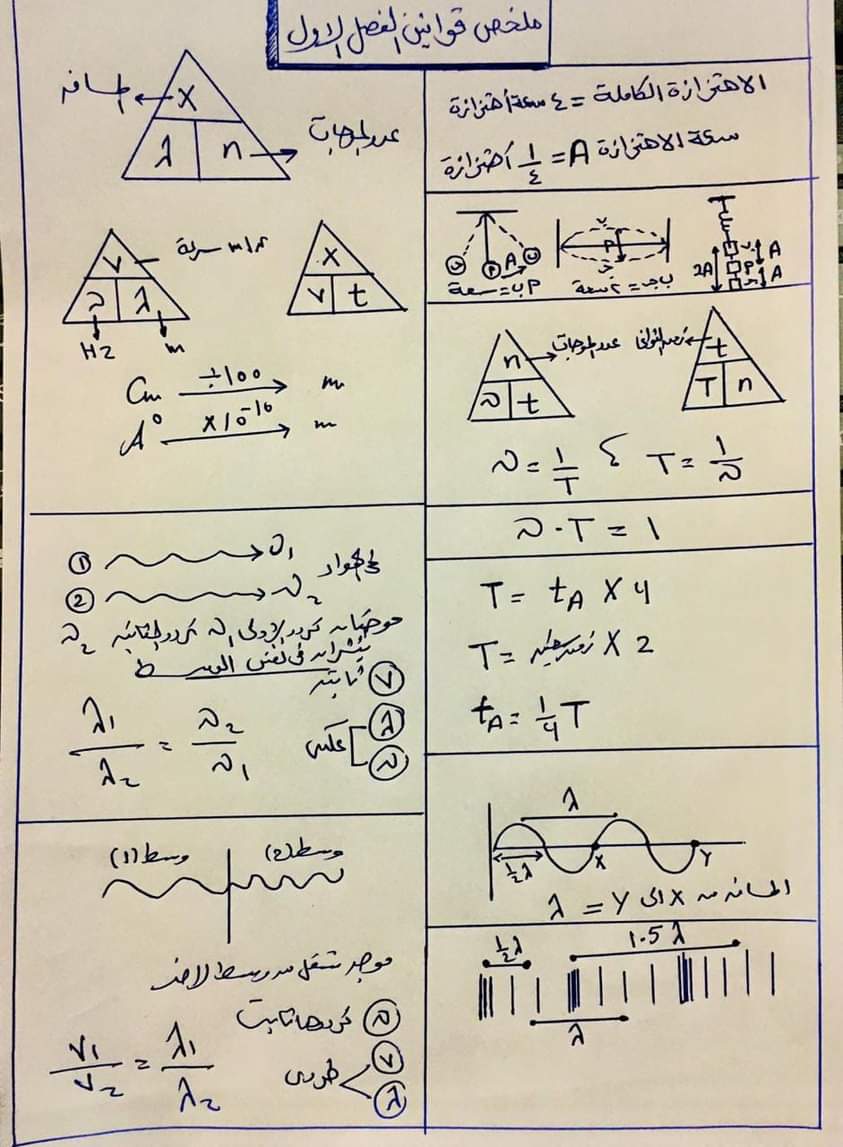 قوانين -  ملخص قوانين الفيزياء للصف الثاني الثانوي في 3 ورقات 85126