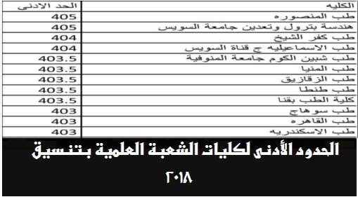 تنسيق الجامعات.. الحدود الدنيا لكليات المرحلة الأولى للشعبة العلمية 855