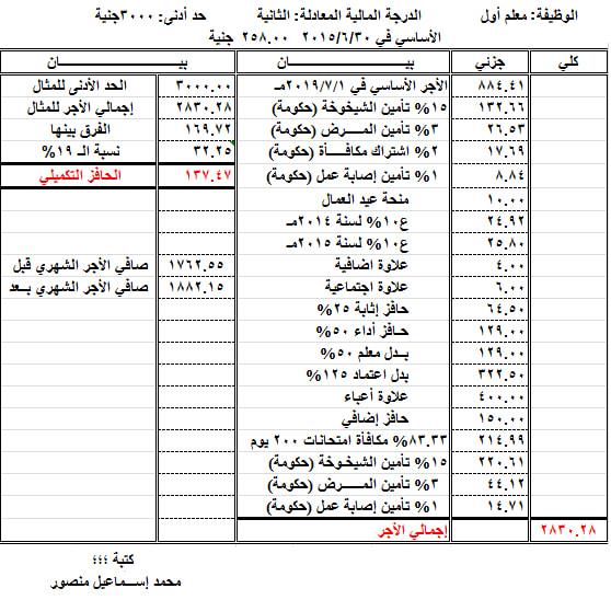 بالارقام.. صافي الحافز التكميلي للحد الأدنى "معلمين واداريين" كل على حسب درجته وأساسي مرتبه 9249