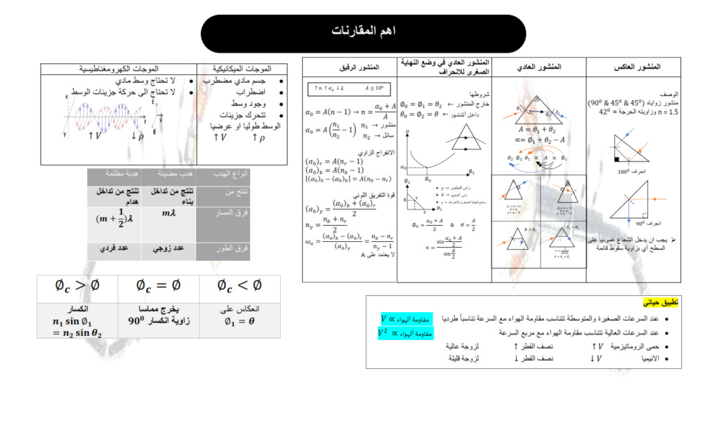 بوستر المراجعة النهائية فى الفيزياء لـ 2 ثانوى الترم الأول مستر/ مينا مجدى