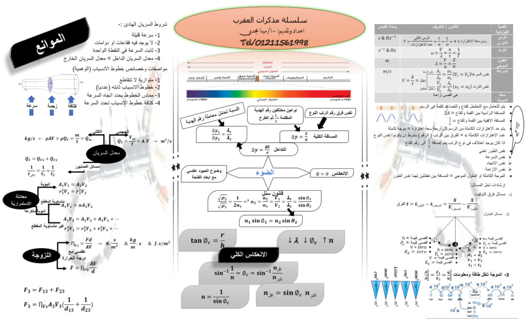 بوستر المراجعة النهائية فى الفيزياء لـ 2 ثانوى الترم الأول مستر/ مينا مجدى Oio_2_11