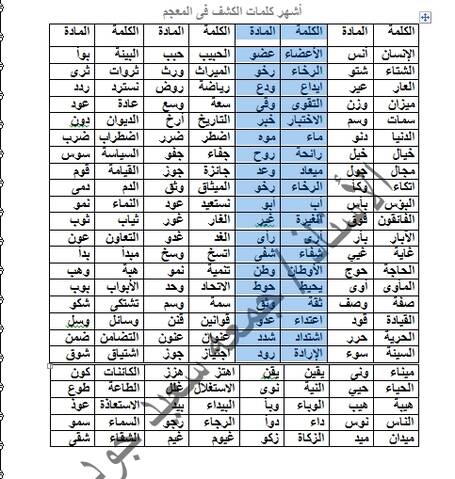 اهم كلمات الكشف فى المعجم للثانوية العامة في ورقة واحدة