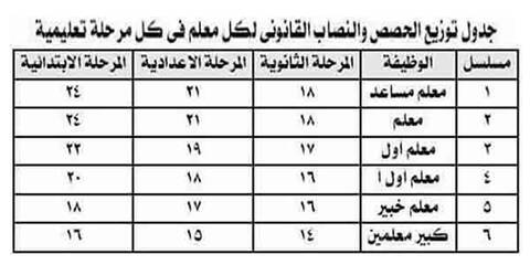 تعديل نصاب الحصص الأساسية والإحتياطية للمعلمين حسب سنوات الخبرة وإنصاف معلم  الابتدائي