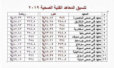 لطلبة الثانوية العامة والدبلومات.. توقعات تنسيق 12 معهد فني صحي في مصر