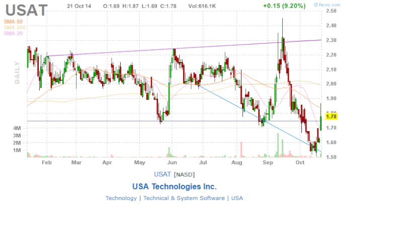USAT:xnas - Usa Technologies Inc. Usat_x11
