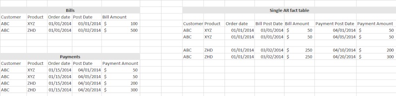 Should this really be two different fact tables and not one? Untitl14