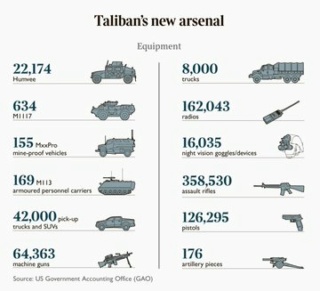 Des blindés, des hélicoptères, 350 000 fusils automatiques : l’invraisemblable « cadeau » logistique des Américains aux talibans E99zmf11
