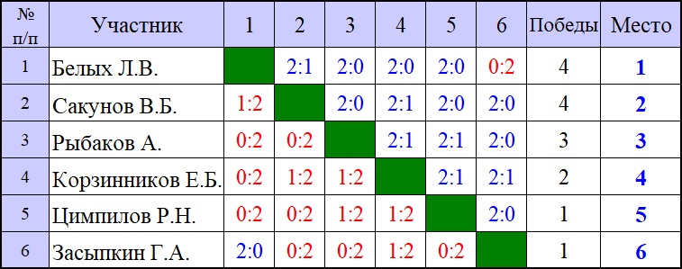 СУББОТНИЕ ЛИГИ в ЦНТ 4. 5 мая  2019 года I11