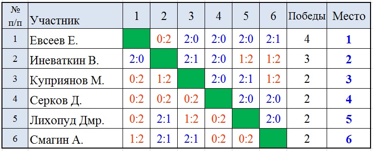 СУББОТНИЕ ЛИГИ в ЦЕНТРЕ НАСТОЛЬНОГО ТЕННИСА г.Иркутска 27 октября 2018 г. I_1_au10