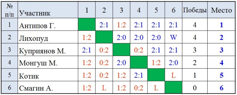  СУББОТНИЕ ЛИГИ в ЦНТ 8 декабря 2018 года I_1_au13