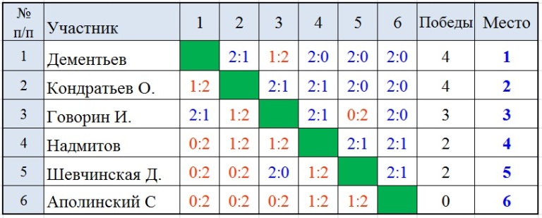 СУББОТНИЕ ЛИГИ в ЦЕНТРЕ НАСТОЛЬНОГО ТЕННИСА г.Иркутска 11 августа 2018 г. Naau_13