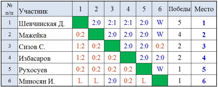  СУББОТНИЕ ЛИГИ в ЦЕНТРЕ НАСТОЛЬНОГО ТЕННИСА г.Иркутска 6 октября 2018 г. Naau__11