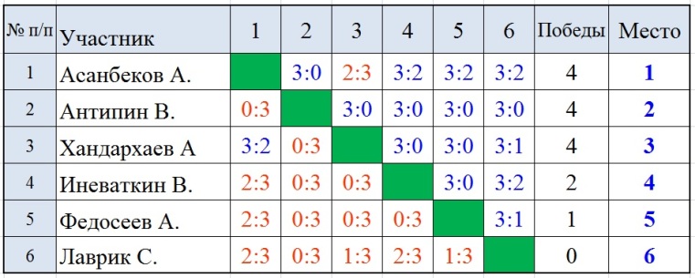 СУББОТНИЕ ЛИГИ в ЦЕНТРЕ НАСТОЛЬНОГО ТЕННИСА г.Иркутска 14 июля 2018 г. Noi11