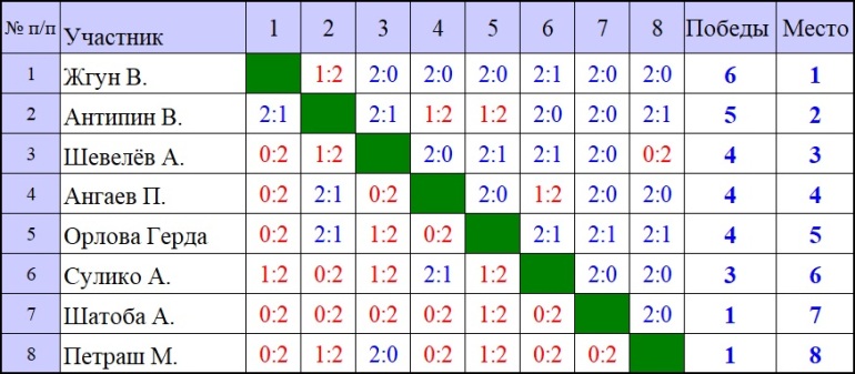 СУББОТНИЕ ЛИГИ в ЦНТ 10, 11  АВГУСТА 2019 года Noi14