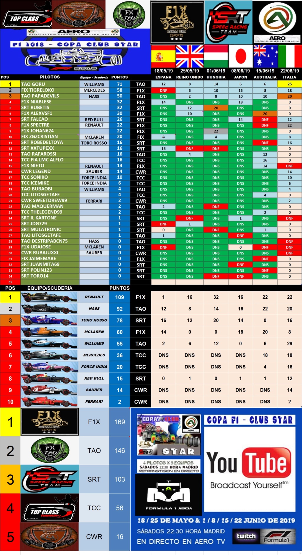 RESULTADOS / CLASIFICACIÓN / F1 2018 - XBOX ONE * COPA CLUB STAR * AERO / SRT / F1X * RESULTADOS RACE 5 GP DE ITALIA 22-06-2019.   Untitl40