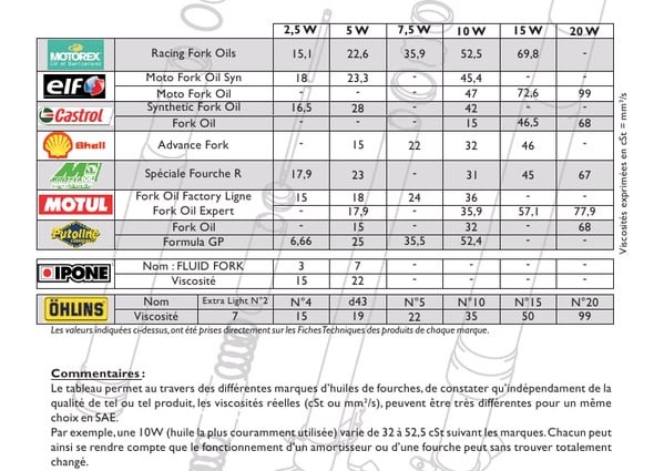 A propos d' huiles de fourche. Huiles12