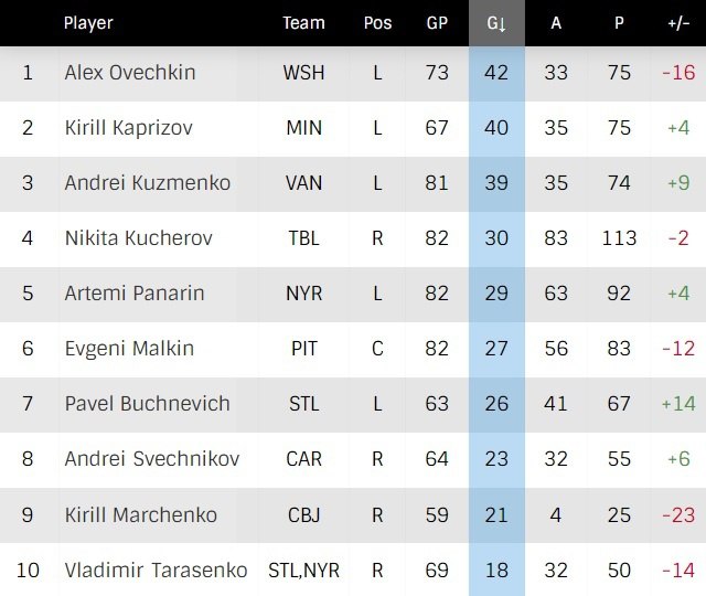 Овечкин – лучший российский снайпер сезона НХЛ с 42 голами Phot4999