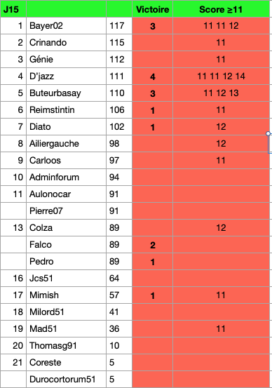 Classement Pronos  : 20-21 Gzonzo24
