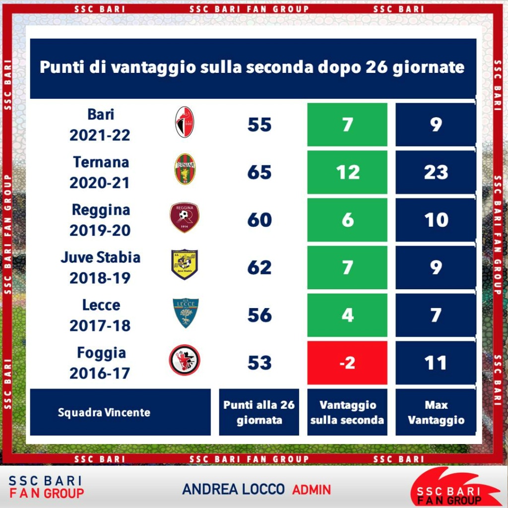 16-2-22 A.Locco - Punti di vantaggio sulla seconda dopo 26 giornate negli ultimi 6 campionati  27417510