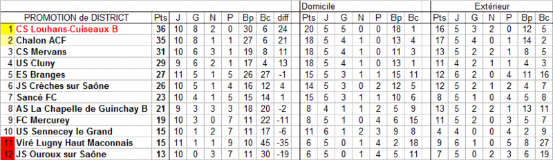 [11ème journée] Louhans-Cuiseaux B - Branges Promot13