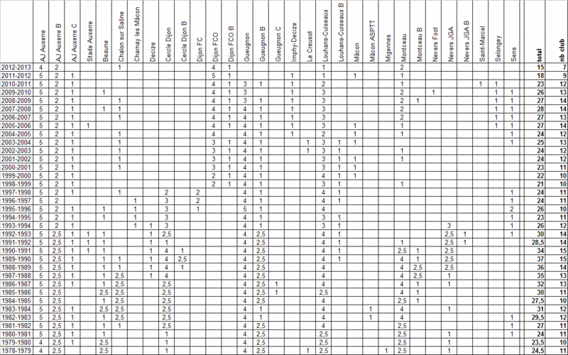 Le football bourguignon est-il en perdition ? Tablea17