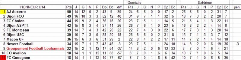 [matchs en retard] 27 et 30 mars U14_cl16