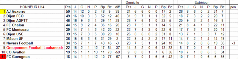 [matchs en retard] 27 et 30 mars U14_cl17