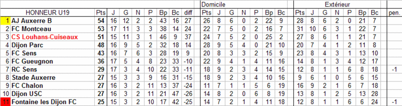 [Matchs en retard] 13 et 20 avril U19_cl19