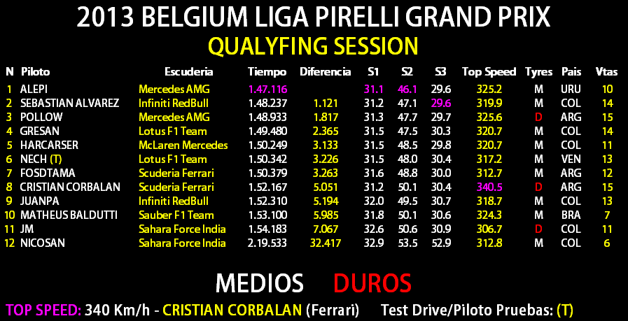 11 - Gran Premio de Belgica, SpaFrancochamps Result10