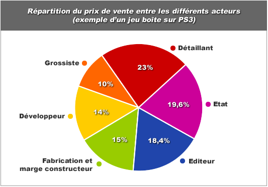 Un rapport du Sénat propose de taxer les jeux vidéos Ps31110