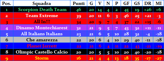 Classifica 3a Coppa WH 2010-11 Classi21