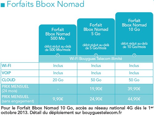 Les nouveaux forfaits DATA: Bbox Nomad Bboxno11