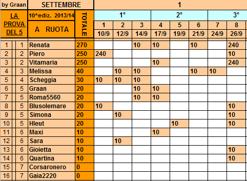 **Classifica**26/09/2013 Ruota18