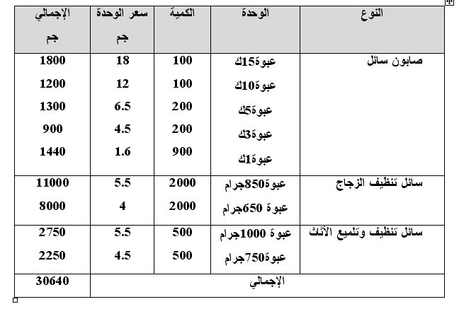 دراسة جدوى اقتصادية فنية لمصنع صابون فاخر وغسيل وسائل 11122713